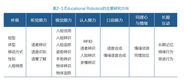 教育機(jī)器人白皮書預(yù)測未來5年市場規(guī)模將過百億