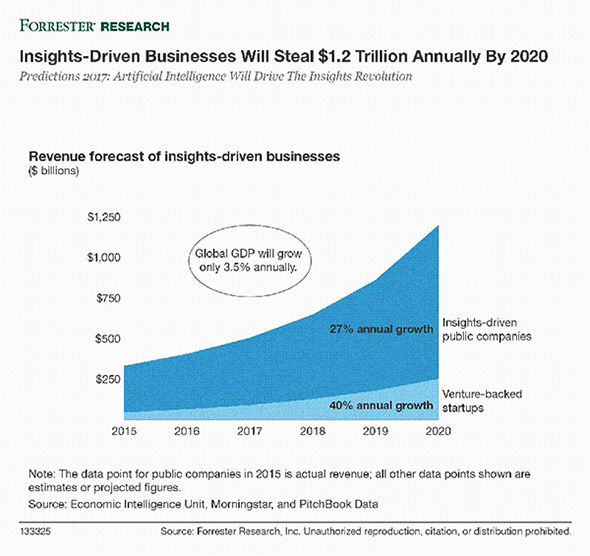Forrester預測：2017年人工智能投資將增長300％
