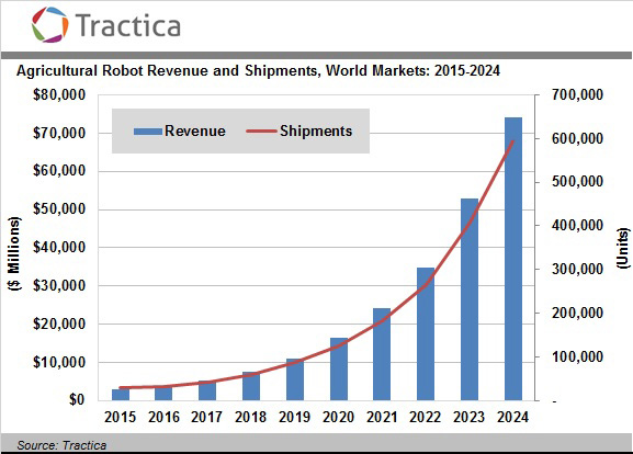 Tractica：預(yù)計2024年農(nóng)業(yè)機器人市場達到741億美元