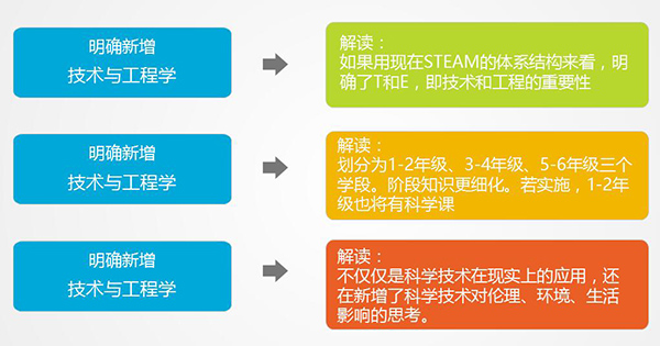 2017年起小學(xué)科學(xué)將有5個(gè)重要變化！