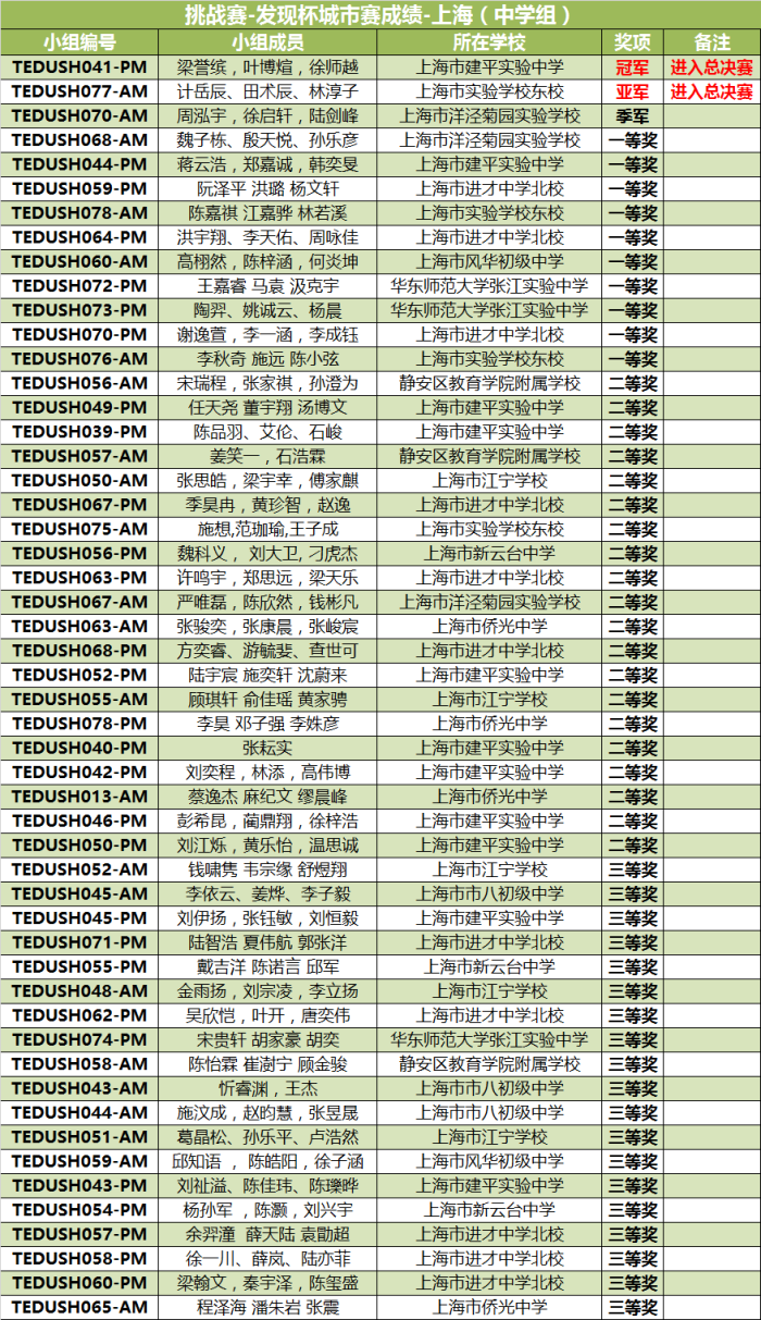“發現杯”中國青少年編程挑戰活動城市賽獲獎名單