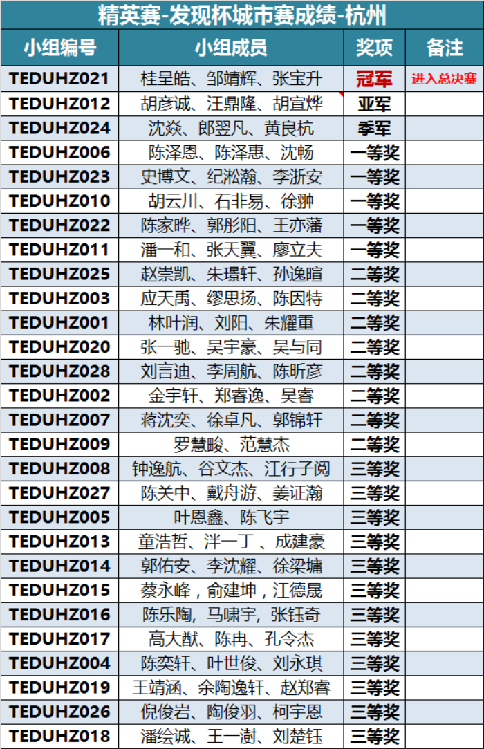 “發現杯”中國青少年編程挑戰活動城市賽獲獎名單