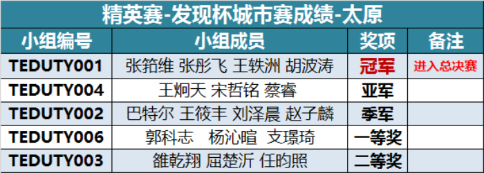 “發現杯”中國青少年編程挑戰活動城市賽獲獎名單