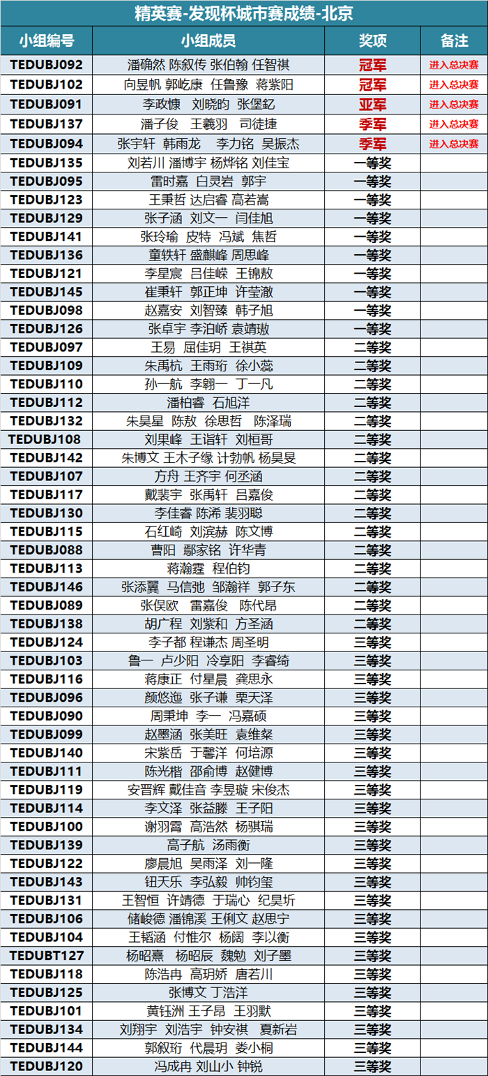 “發現杯”中國青少年編程挑戰活動城市賽獲獎名單