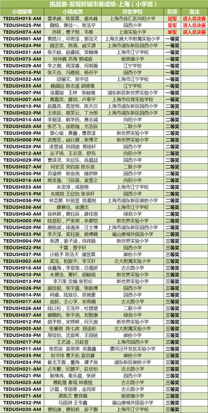 “發現杯”中國青少年編程挑戰活動城市賽獲獎名單