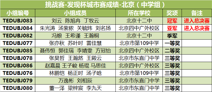 “發現杯”中國青少年編程挑戰活動城市賽獲獎名單