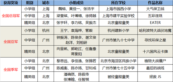 中國兒童中心教育活動部部長王秀江 達內教育集團教研副總裁王春梅為 首屆“達內發現杯“青少年挑戰賽小學組、中學組、精英組獲得全國一等獎的學員頒發獎項