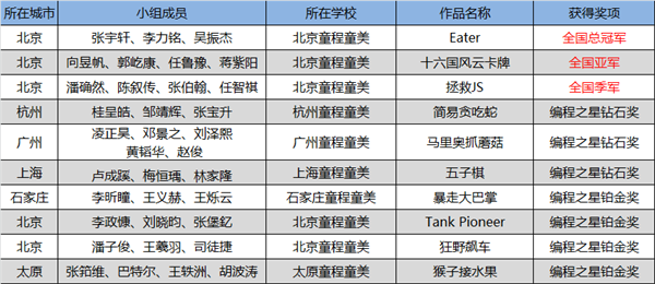 “發(fā)現(xiàn)杯”中國青少年編程挑戰(zhàn)活動總決賽獲獎名單