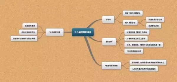 簡論少兒編程對于兒童和基礎教育的巨大作用