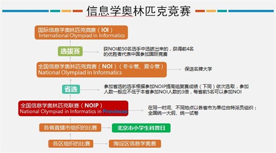 信息學奧賽——提高邏輯思維，綜合提升孩子科學素養(yǎng)