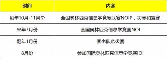 信息學奧賽，一個讓孩子變得優秀的方向！