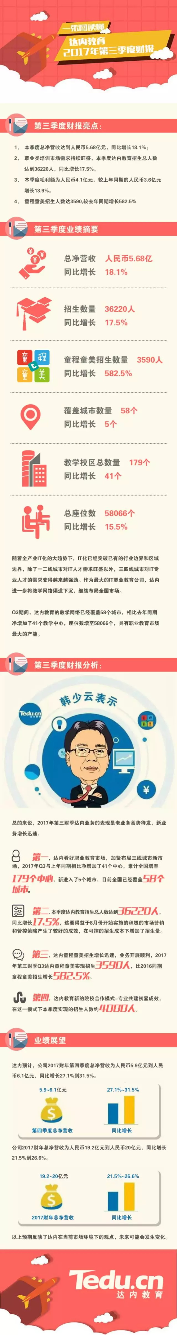 一張圖看懂達內(nèi)Q3財報：童程童美招生人數(shù)高達3590，同比增長582.5%