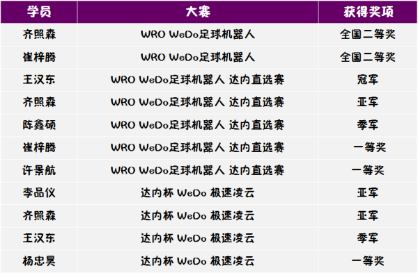 666！ 智能機(jī)器人編程WeDo小小明星班畢業(yè)啦！
