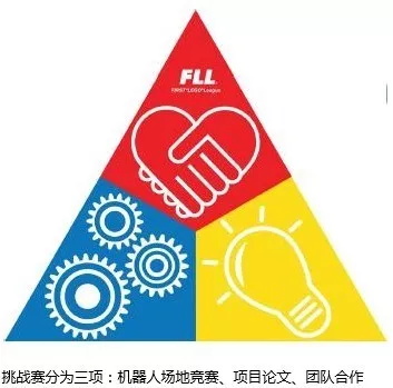 達(dá)內(nèi)童程童美2018年FLL工程挑戰(zhàn)賽集訓(xùn)火熱進(jìn)行中！