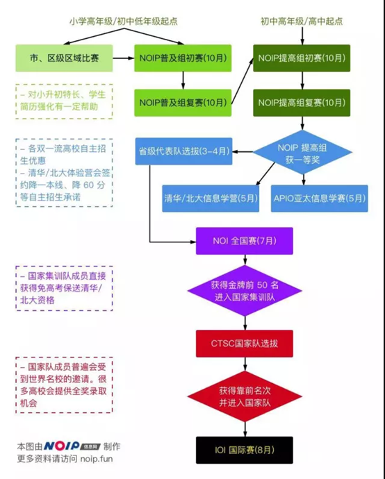 中小學信息學奧賽火爆，童程童美專家全面解讀！