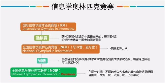 為什么清華北大爭(zhēng)相錄取NOIP優(yōu)秀學(xué)生？