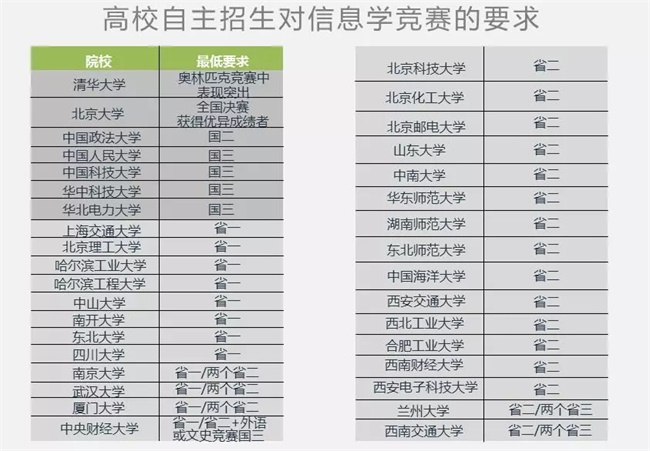 為什么清華北大爭(zhēng)相錄取NOIP優(yōu)秀學(xué)生？