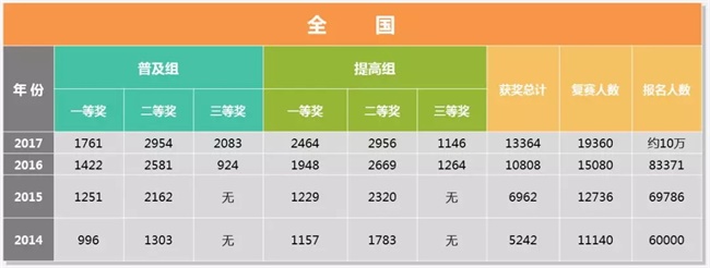 為什么清華北大爭(zhēng)相錄取NOIP優(yōu)秀學(xué)生？