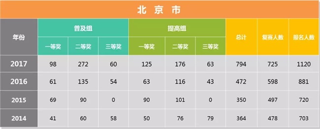 為什么清華北大爭(zhēng)相錄取NOIP優(yōu)秀學(xué)生？