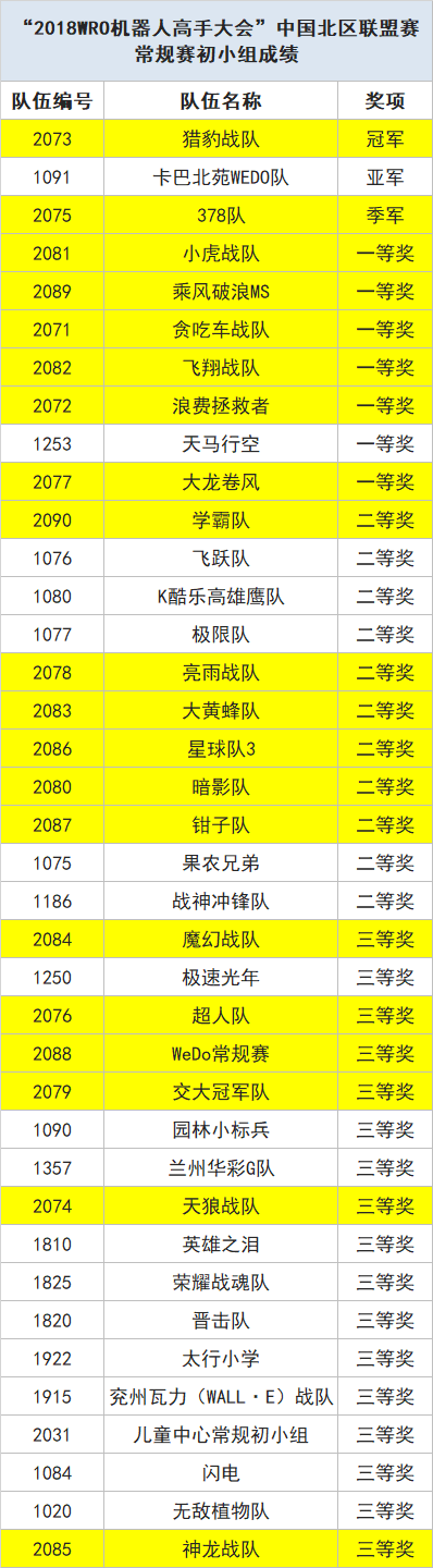 載譽出戰(zhàn) 為國爭光——童程童美學員將決戰(zhàn)2018 WRO國際總決賽