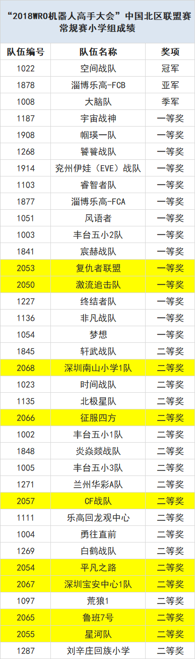 載譽出戰(zhàn) 為國爭光——童程童美學員將決戰(zhàn)2018 WRO國際總決賽