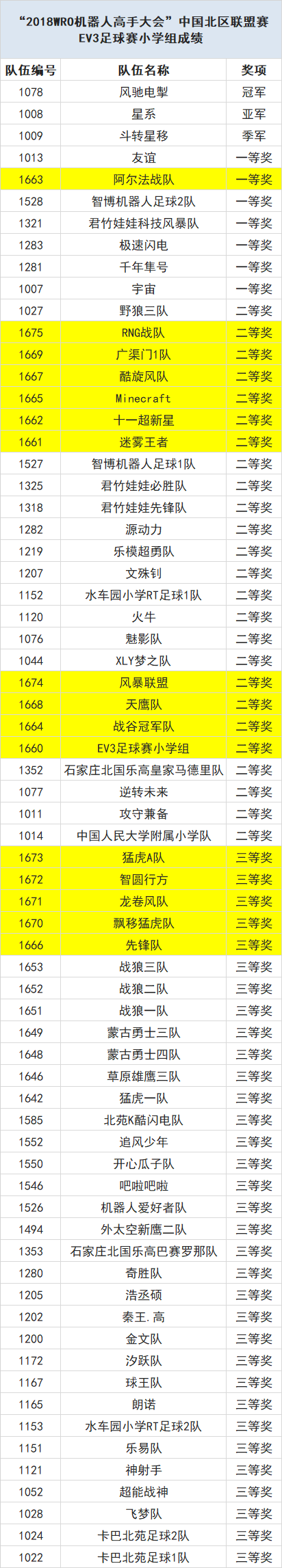 載譽出戰(zhàn) 為國爭光——童程童美學員將決戰(zhàn)2018 WRO國際總決賽