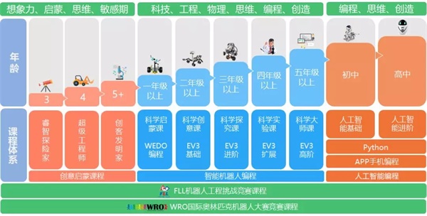 新課程探秘——童程童美創意啟蒙課為啥一經推出就大火？