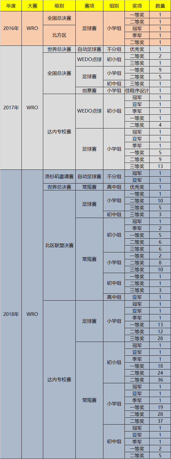 怎么學(xué)習(xí)機(jī)器人編程，可以參加哪些比賽？
