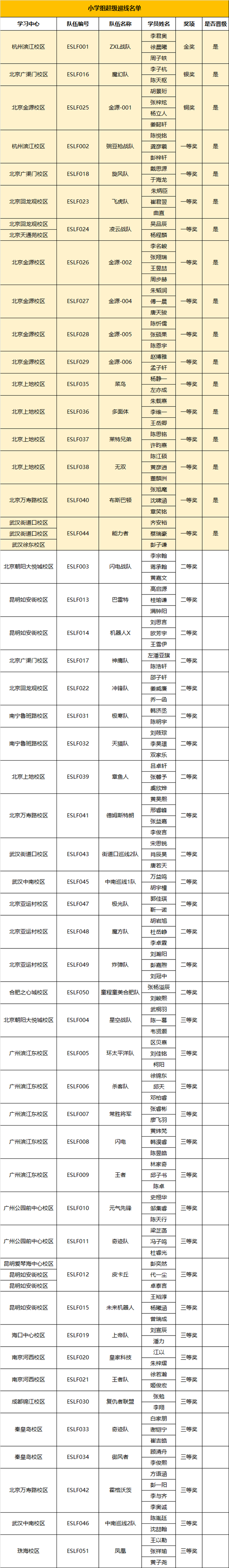 2019RoboRAVE亞洲分會童程童美專場晉級與獲獎名單