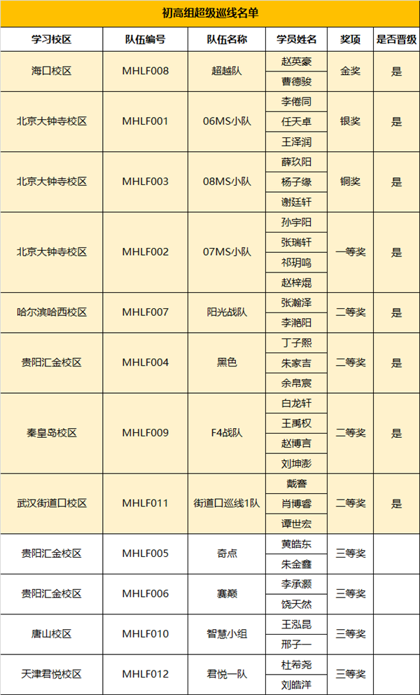 2019RoboRAVE亞洲分會童程童美專場晉級與獲獎名單