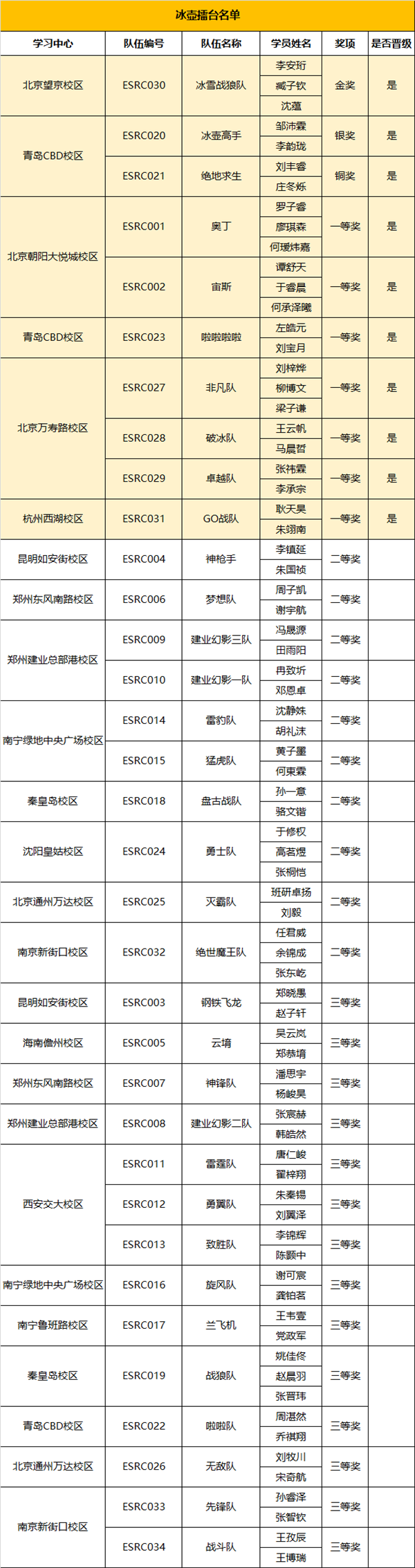 2019RoboRAVE亞洲分會童程童美專場晉級與獲獎名單