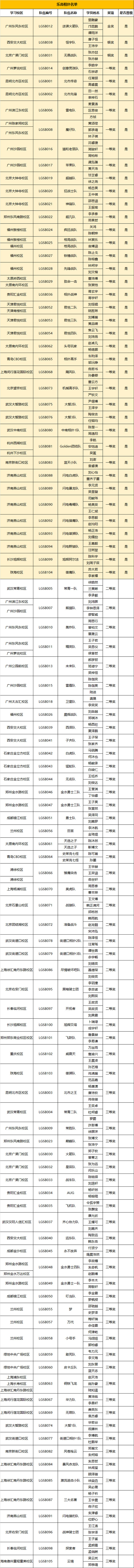 2019RoboRAVE亞洲分會童程童美專場晉級與獲獎名單