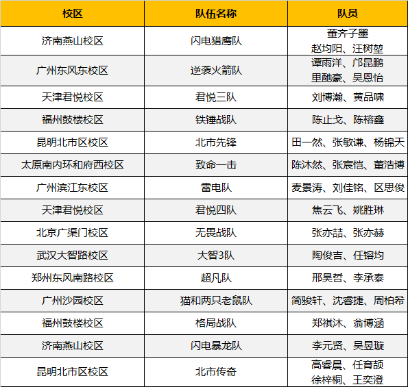 超燃！勇奪三冠，為國爭光，童程童美問鼎2019RoboRAVE世界總決賽！