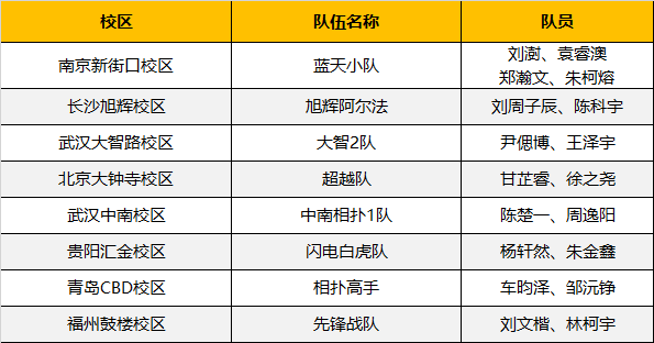 超燃！勇奪三冠，為國爭光，童程童美問鼎2019RoboRAVE世界總決賽！