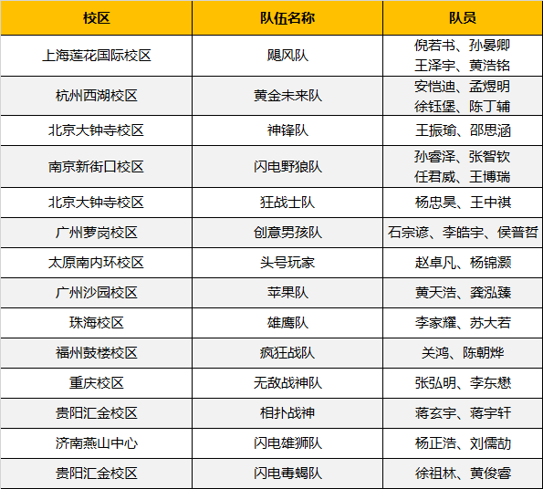 超燃！勇奪三冠，為國爭光，童程童美問鼎2019RoboRAVE世界總決賽！
