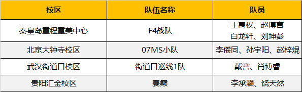超燃！勇奪三冠，為國爭光，童程童美問鼎2019RoboRAVE世界總決賽！