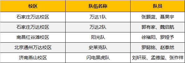超燃！勇奪三冠，為國爭光，童程童美問鼎2019RoboRAVE世界總決賽！