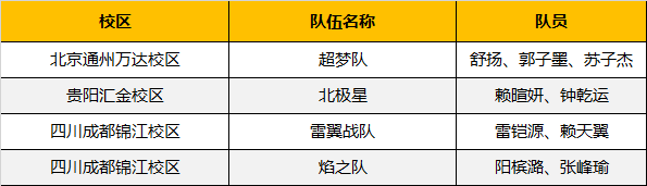 超燃！勇奪三冠，為國爭光，童程童美問鼎2019RoboRAVE世界總決賽！
