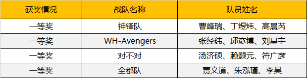 2019WRO昆明營(yíng)：千余選手同臺(tái)競(jìng)技，童程童美150多位學(xué)員榮獲大獎(jiǎng)！ 