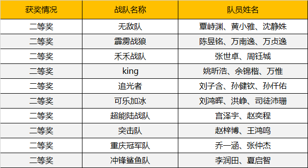 2019WRO昆明營(yíng)：千余選手同臺(tái)競(jìng)技，童程童美150多位學(xué)員榮獲大獎(jiǎng)！ 