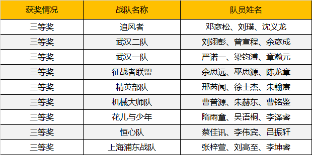 2019WRO昆明營(yíng)：千余選手同臺(tái)競(jìng)技，童程童美150多位學(xué)員榮獲大獎(jiǎng)！ 