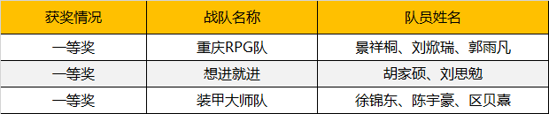 2019WRO昆明營(yíng)：千余選手同臺(tái)競(jìng)技，童程童美150多位學(xué)員榮獲大獎(jiǎng)！ 