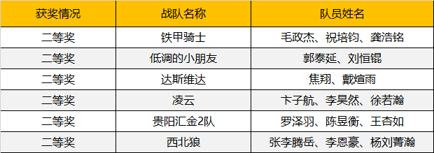 2019WRO昆明營(yíng)：千余選手同臺(tái)競(jìng)技，童程童美150多位學(xué)員榮獲大獎(jiǎng)！ 