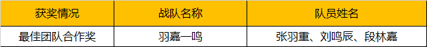 2019WRO昆明營(yíng)：千余選手同臺(tái)競(jìng)技，童程童美150多位學(xué)員榮獲大獎(jiǎng)！ 