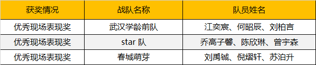 2019WRO昆明營(yíng)：千余選手同臺(tái)競(jìng)技，童程童美150多位學(xué)員榮獲大獎(jiǎng)！ 