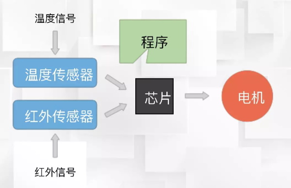 一節(jié)小學(xué)生也能聽懂的專業(yè)課：機(jī)器人和物聯(lián)網(wǎng)是怎么協(xié)同工作的？