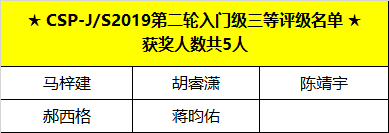 喜報(bào) | CSP-J/S 2019第二輪認(rèn)證評(píng)級(jí)名單出爐，童程童美學(xué)員獲獎(jiǎng)率高達(dá)83%！