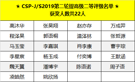 喜報(bào) | CSP-J/S 2019第二輪認(rèn)證評(píng)級(jí)名單出爐，童程童美學(xué)員獲獎(jiǎng)率高達(dá)83%！
