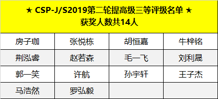 喜報(bào) | CSP-J/S 2019第二輪認(rèn)證評(píng)級(jí)名單出爐，童程童美學(xué)員獲獎(jiǎng)率高達(dá)83%！