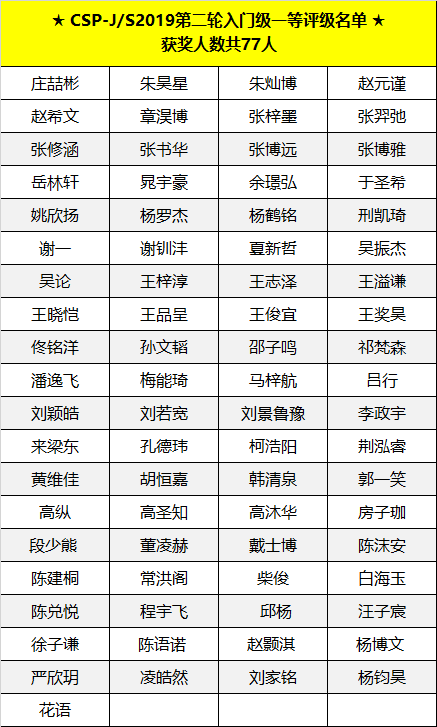 喜報(bào) | CSP-J/S 2019第二輪認(rèn)證評(píng)級(jí)名單出爐，童程童美學(xué)員獲獎(jiǎng)率高達(dá)83%！